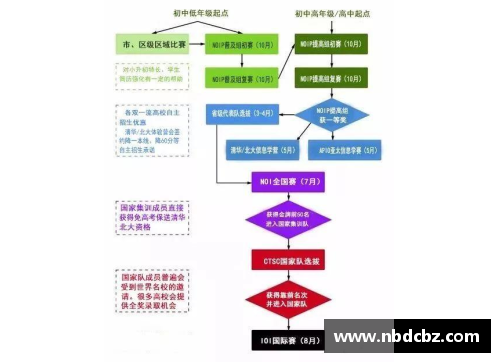 信奥和物理竞赛哪个有前途？(信息学奥赛是什么？)